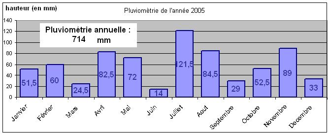 Voir la pluviomtrie de l'anne 2005