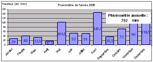 Voir la pluviomtrie de l'anne 2006